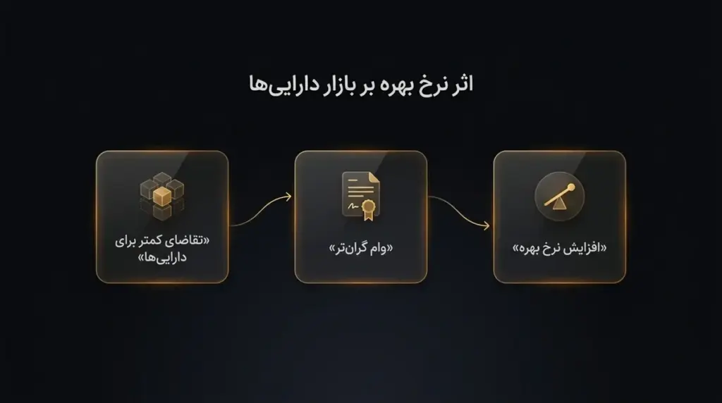 افزایش نرخ بهره ← وام گران‌تر ← تقاضای کمتر برای دارایی‌ها