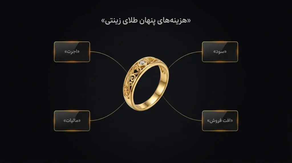 مقایسه طلای زینتی و سرمایه‌ای در ۶ معیار