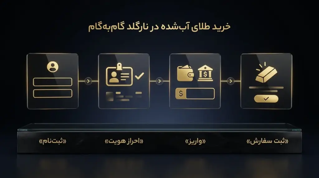 چهار مرحله خرید