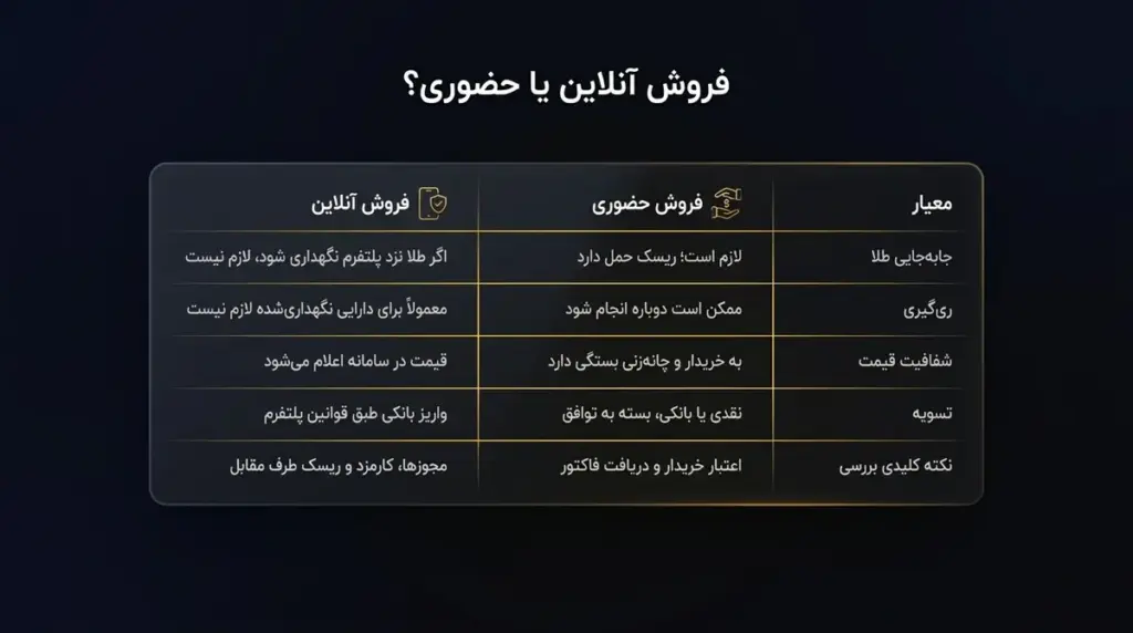 مقایسه فروش آنلاین و حضوری