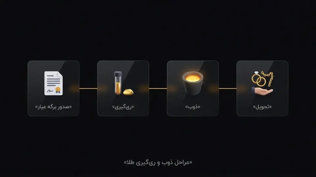 مراحل
