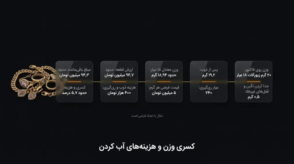 کسری وزن و هزینه روی ۲۰ گرم طلای کهنه