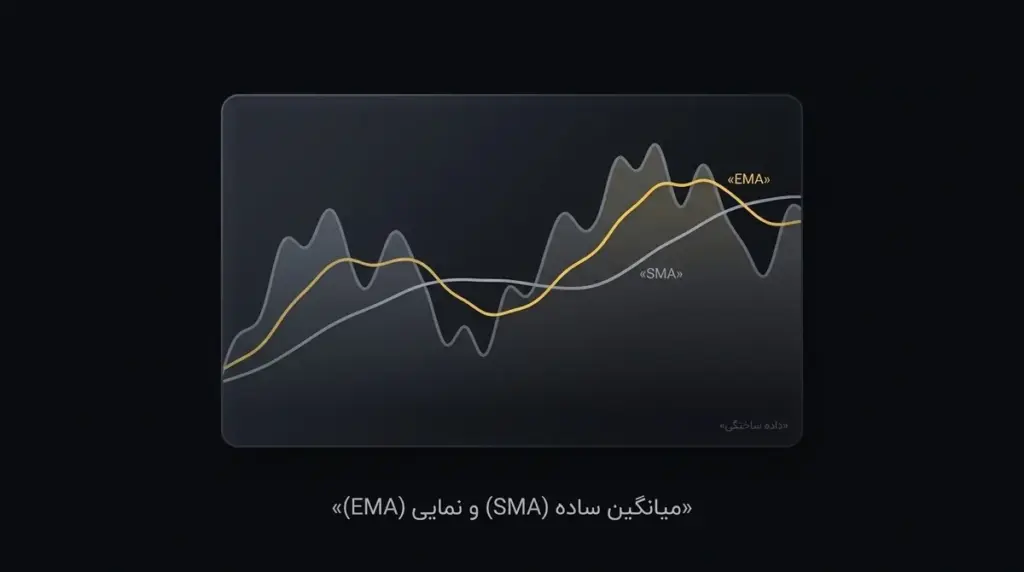 SMA و EMA روی یک نمودار