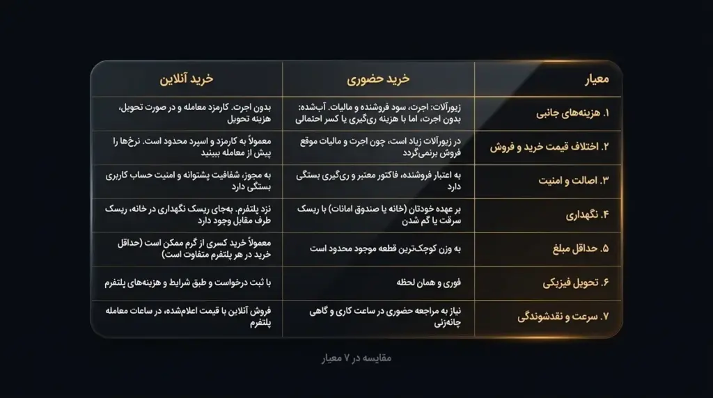مقایسه خرید آنلاین و حضوری در ۷ معیار