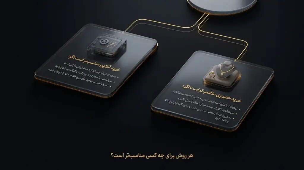 انتخاب روش بر اساس مبلغ، هدف و نیاز به تحویل
