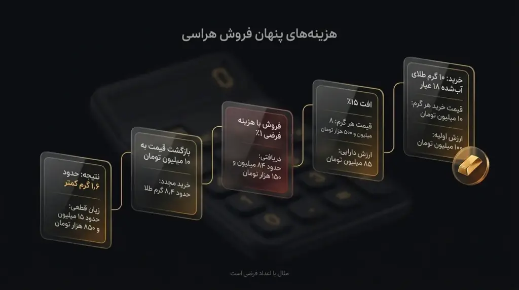 فروش در کف و بازگشت قیمت