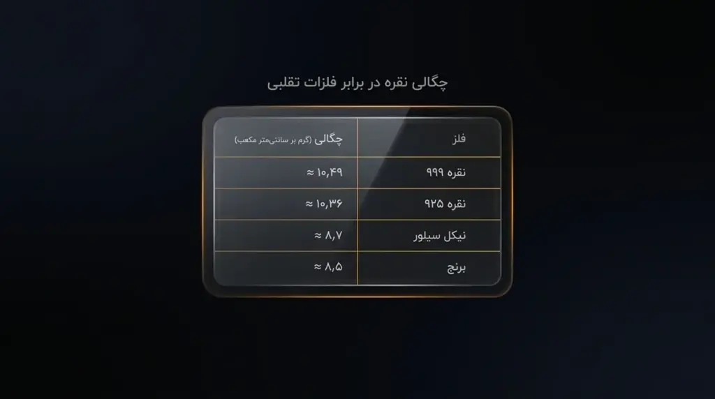 جدول مقایسه‌ای چگالی نقره ۹۹۹، نقره ۹۲۵، نیکل سیلور، برنج، مس و تنگستن.