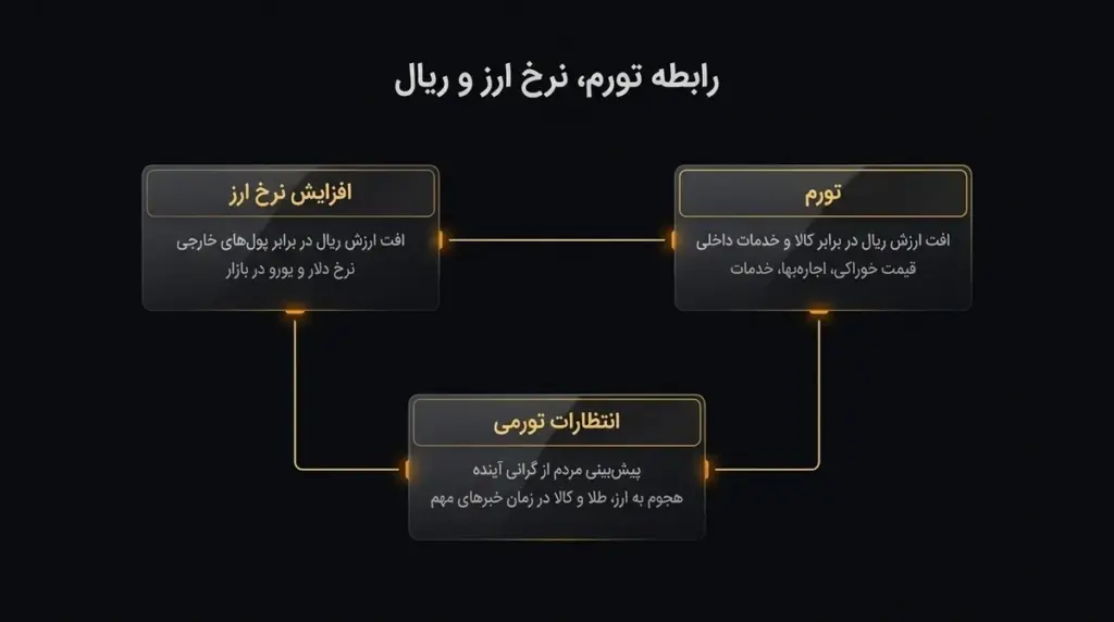 چرخه تورم، نرخ ارز و ارزش ریال