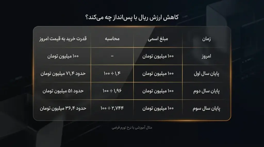 اثر کاهش ارزش پول بر ۱۰۰ میلیون تومان