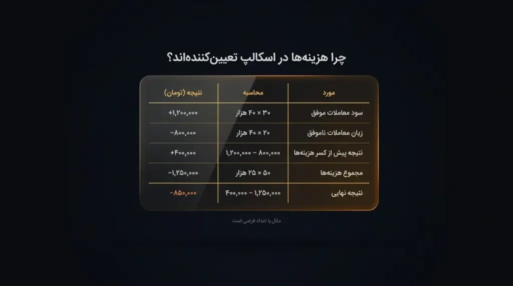 اثر هزینه در ۵۰ معامله کوچک
