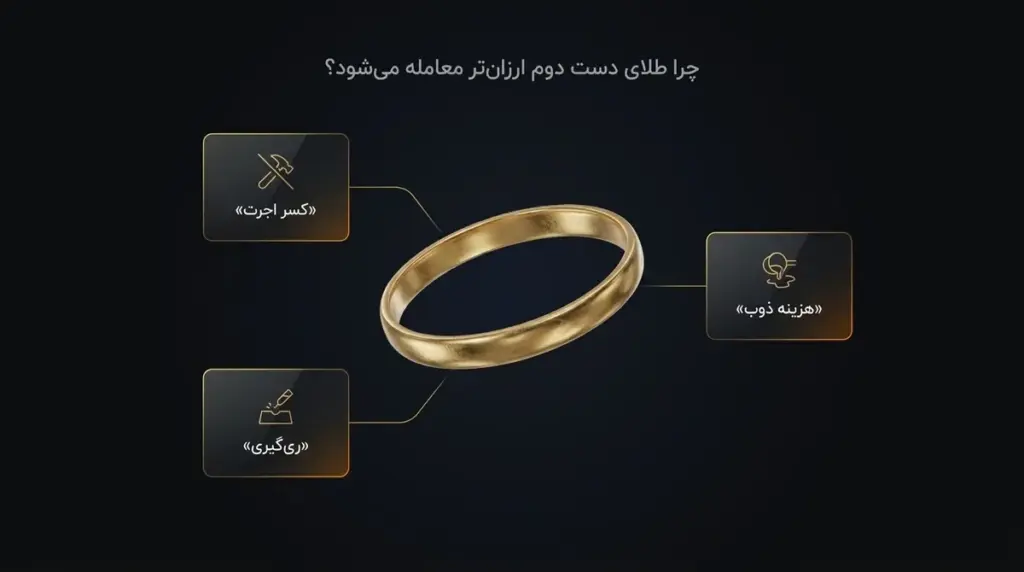 چرا طلای دست دوم ارزان‌تر است