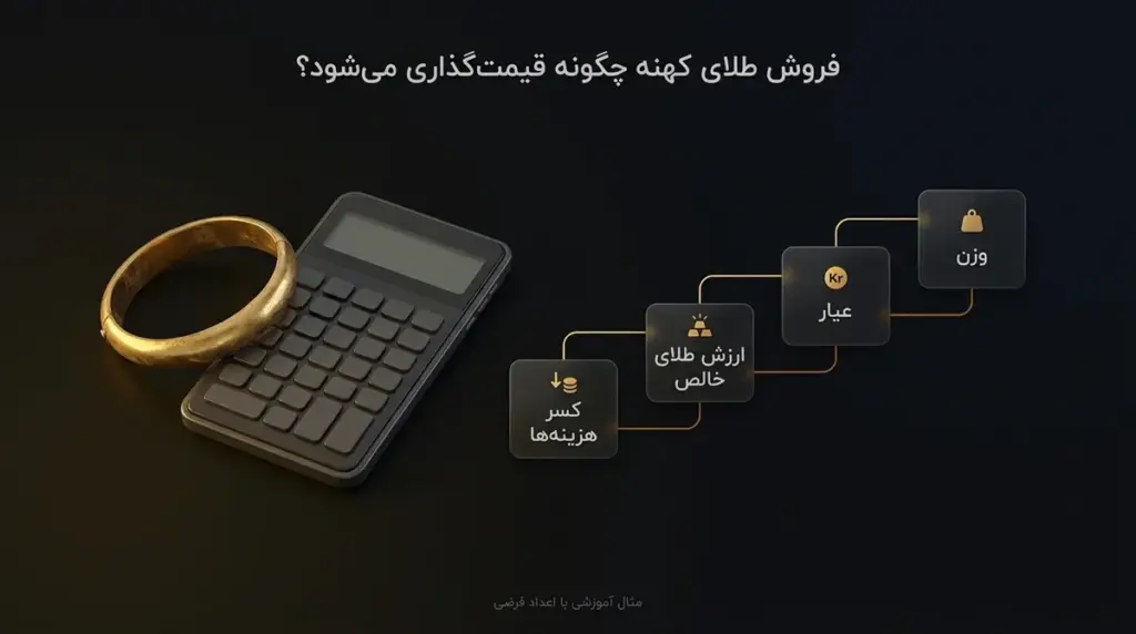 قیمت‌گذاری فروش یک النگوی کهنه