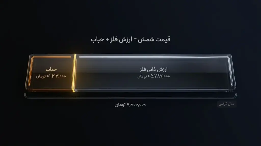 نمودار میله‌ای ساده که قیمت نهایی یک شمش نقره را به دو بخش رنگی «ارزش ذاتی فلز» و «حباب» تقسیم می‌کند.