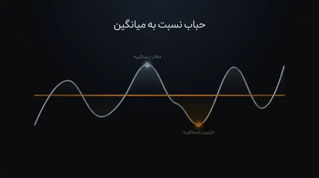 مقایسه روند درصد حباب نقره در بازار داخلی طی ۱۲ ماه گذشته، با خط میانگین.