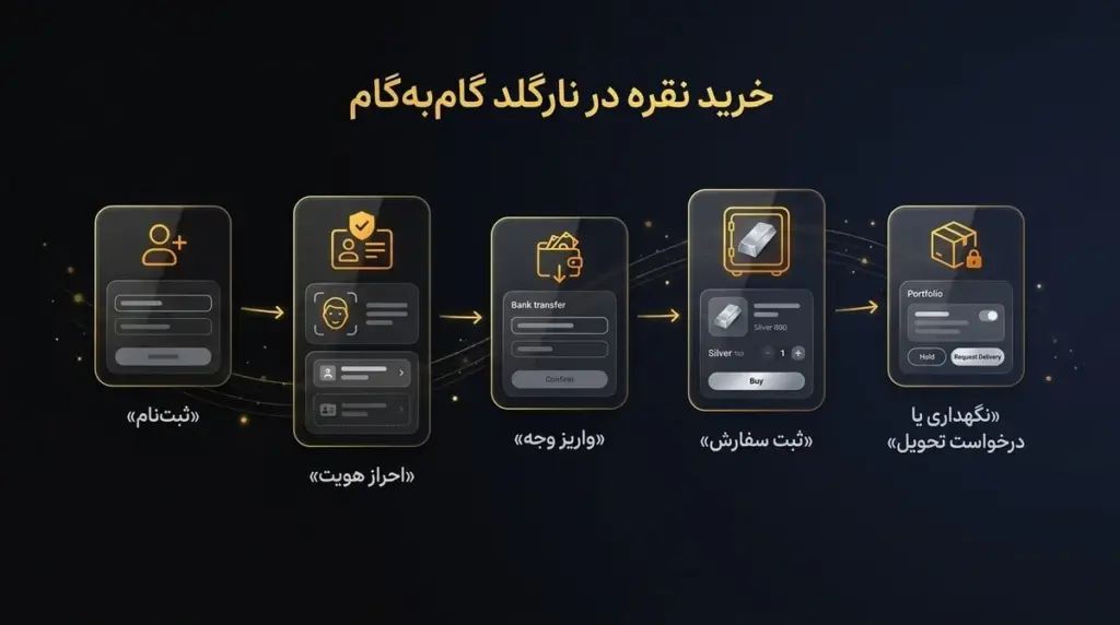 مراحل خرید آنلاین نقره