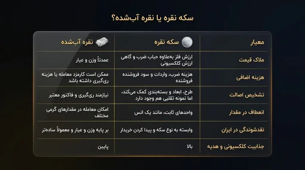 مقایسه سکه نقره و نقره آب‌شده