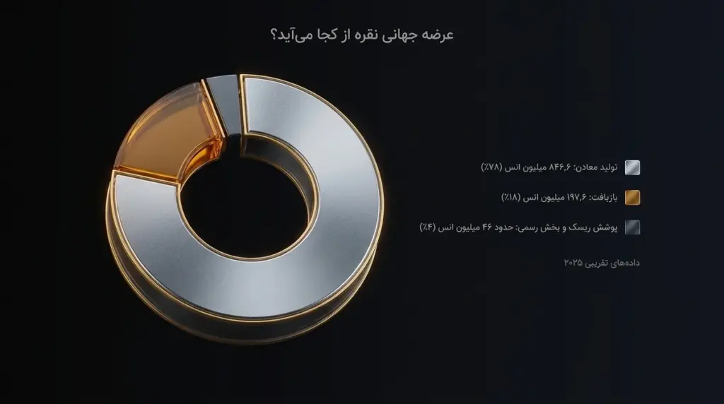 سهم معدن اصلی، محصول جانبی و بازیافت