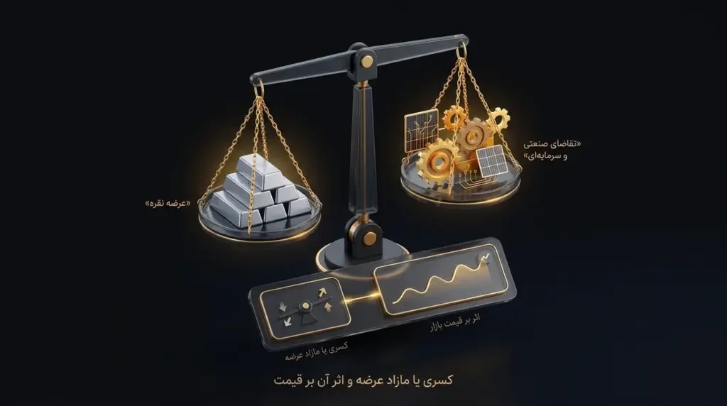 کسری عرضه ← فشار بر قیمت