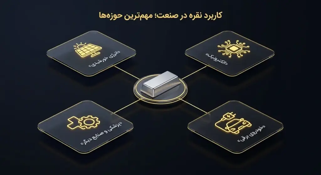 کاربردهای نقره به تفکیک صنعت
