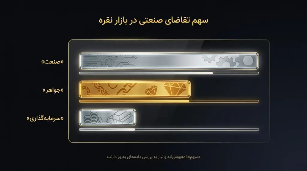 سهم مفهومی تقاضا