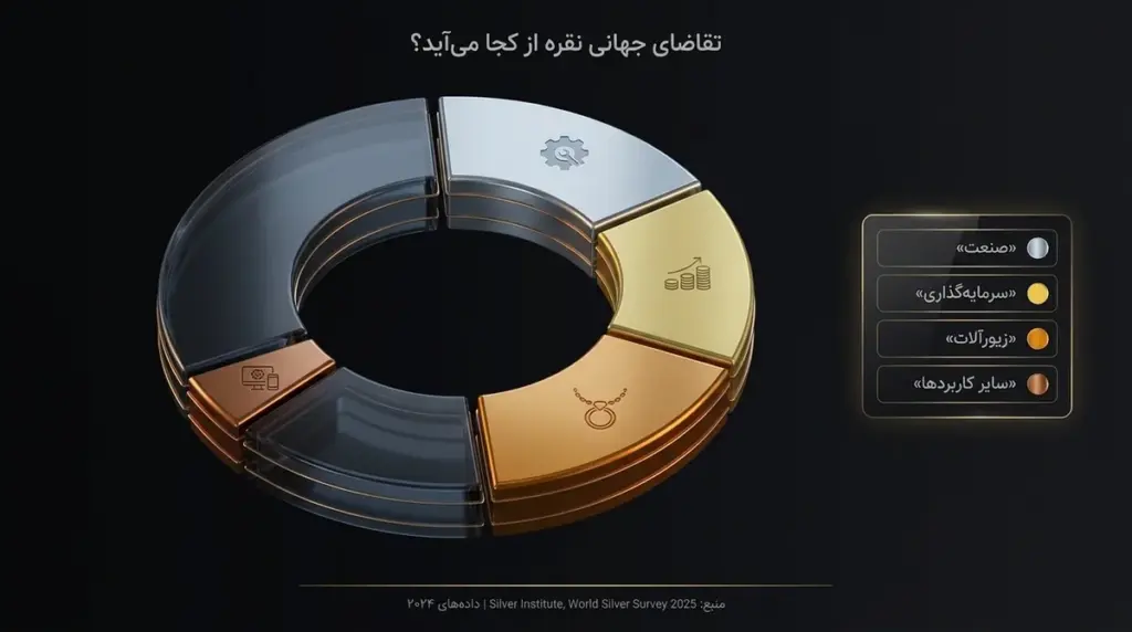 نمودار دایره‌ای از ترکیب تقاضای جهانی نقره؛ سهم صنعت، سرمایه‌گذاری، زیورآلات و سایر کاربردها.
