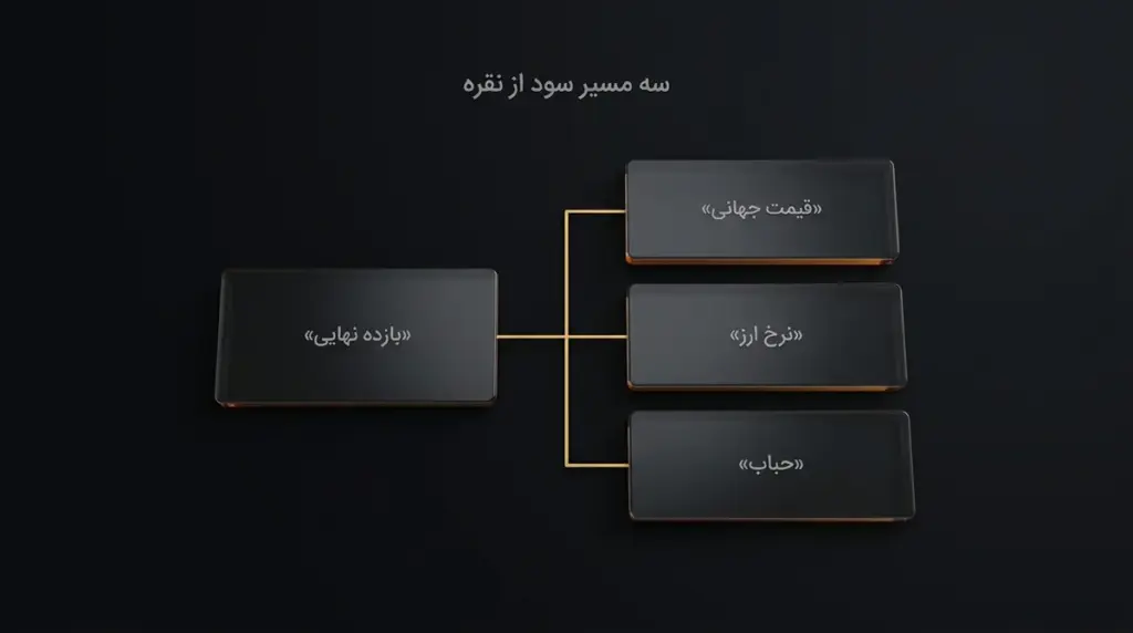 سه فلش موازی با عناوین «قیمت جهانی»، «نرخ ارز» و «حباب» که به یک خروجی مشترک با عنوان «بازده نهایی» می‌رسند.