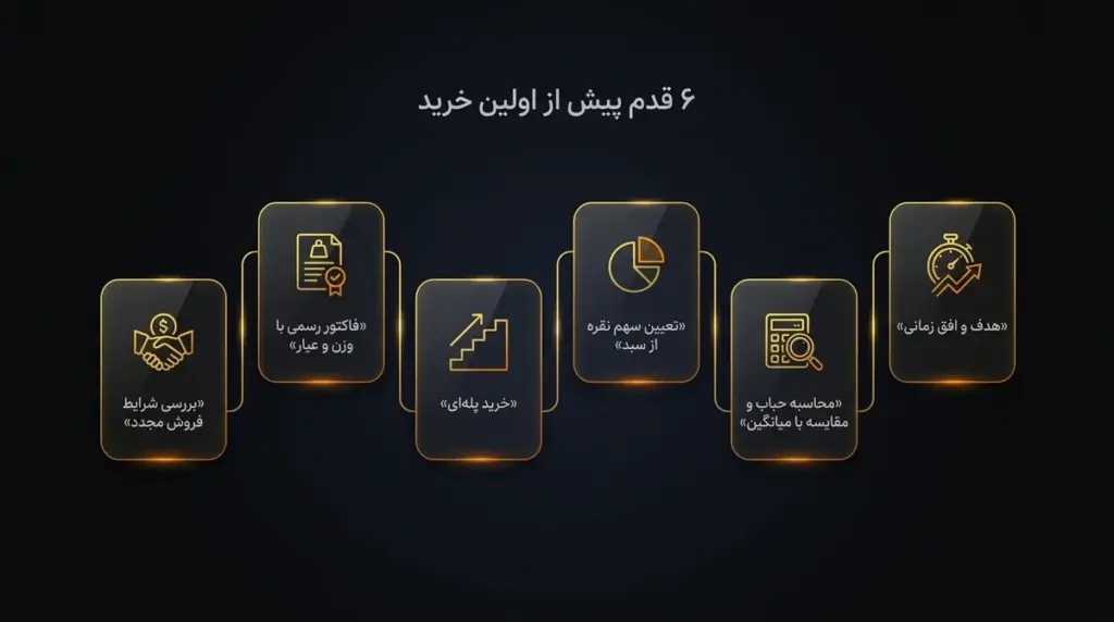 چک‌لیست گرافیکی شش‌مرحله‌ای «پیش از اولین خرید نقره» با آیکون‌های ساده و مینیمال.