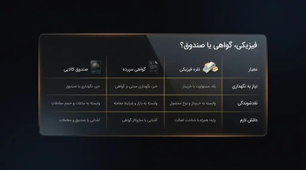 مقایسه سه‌ستونی «نقره فیزیکی / گواهی سپرده / صندوق کالایی» بر اساس نیاز به نگهداری، نقدشوندگی و دانش لازم.