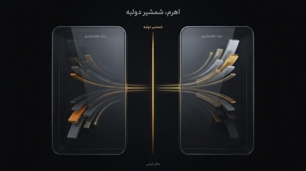 نمایش تقارن اهرم؛ دو ستون قرینه که یکی سود چندبرابری و دیگری زیان چندبرابری را با همان نسبت نشان می‌دهد.
