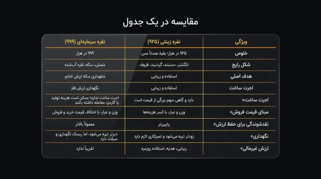 اجزای قیمت نقره زینتی