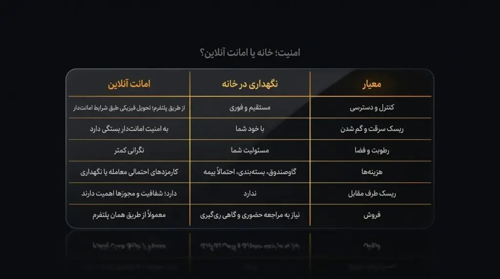 مقایسه نگهداری در خانه و امانت آنلاین