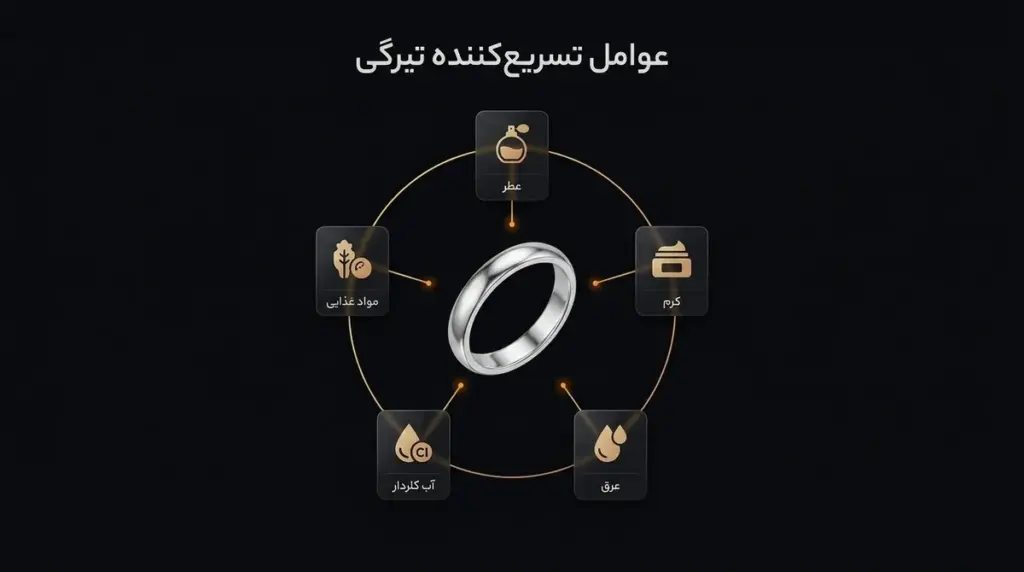 تصویر مفهومی از یک انگشتر نقره در مرکز و آیکون‌های اطراف آن (عطر، کرم، عرق، آب کلردار، مواد غذایی) به‌عنوان عوامل تسریع‌کننده تیرگی.