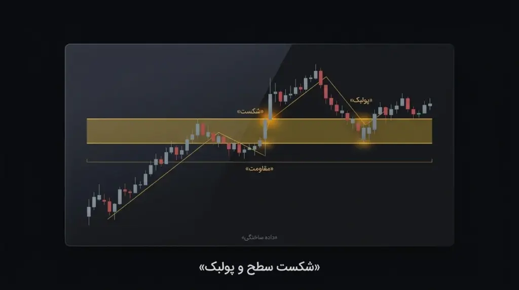 شکست مقاومت و تبدیل آن به حمایت