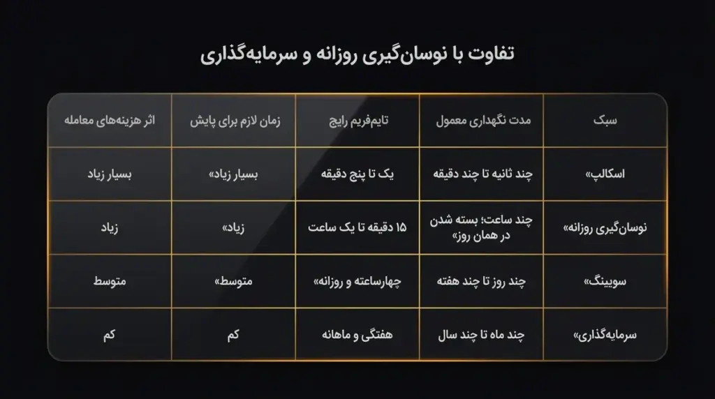 مقایسه اسکالپ، نوسان‌گیری روزانه، سویینگ و سرمایه‌گذاری