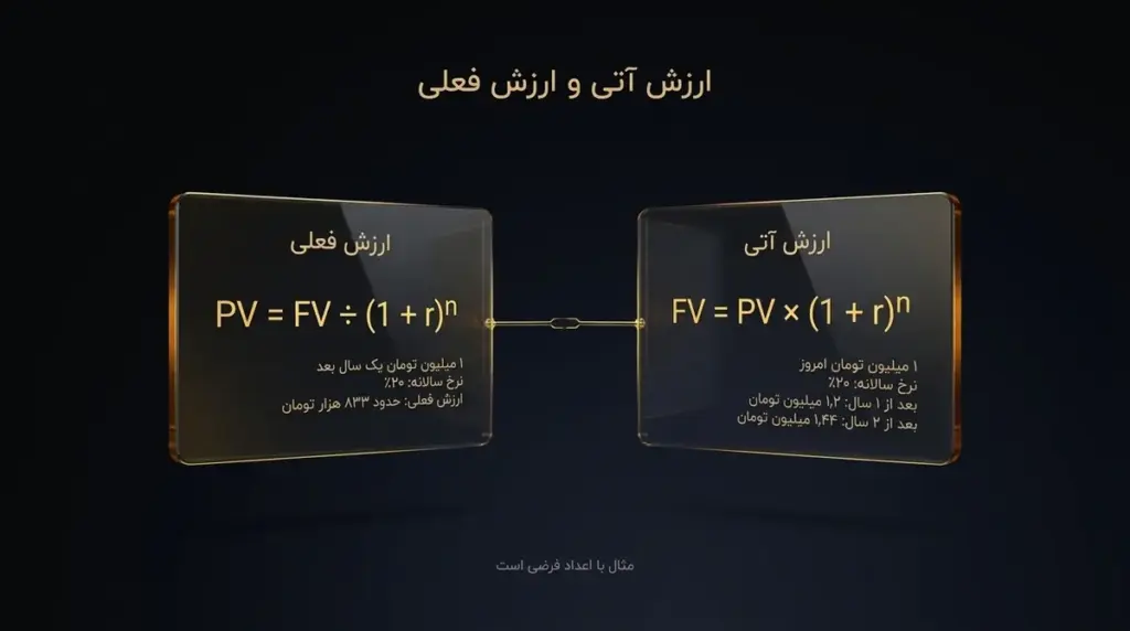 خرید نقدی یا اقساطی با مقایسه ارزش فعلی