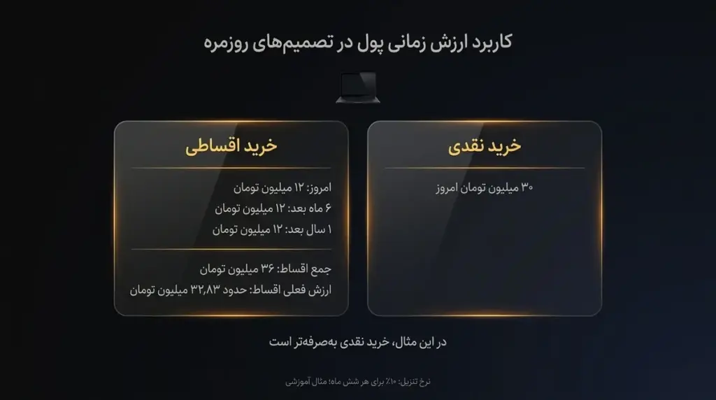 ارزش آتی و ارزش فعلی با مثال عددی فرضی