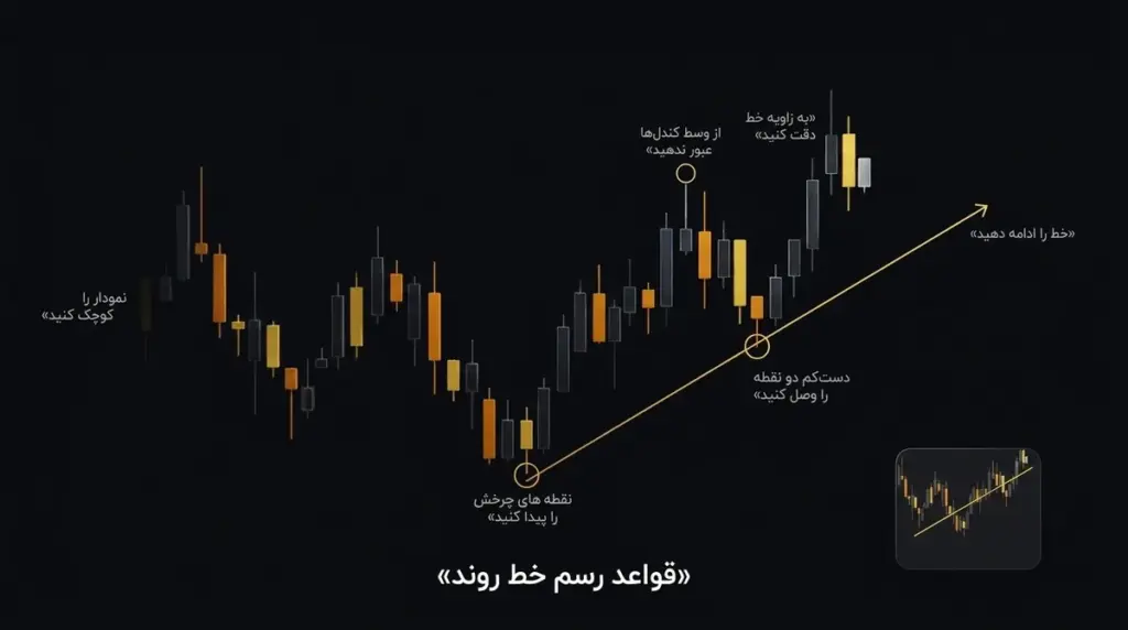 رسم صحیح و غلط خط روند